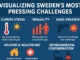 Infographic collage depicting Sweden’s challenges: extreme heat, water scarcity, social inequality, gang violence, and chemical pollution.