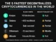 Infographic ranking the five fastest decentralized cryptocurrencies by block rate and decentralization level.