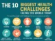 Illustration showing the top 10 global health challenges with icons for each.