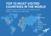 Map and landmarks representing the top 10 most visited countries in the world based on global tourism rankings.