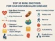 Top 10 cardiovascular disease risk factors illustrated with icons for blood pressure, cholesterol, smoking, diabetes, obesity, inactivity, diet, stress, age, and genetics, with tips for natural heart health